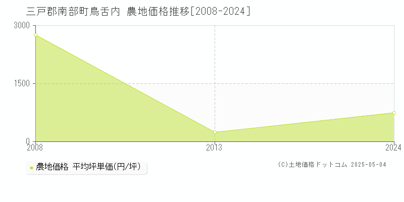 三戸郡南部町鳥舌内の農地価格推移グラフ 