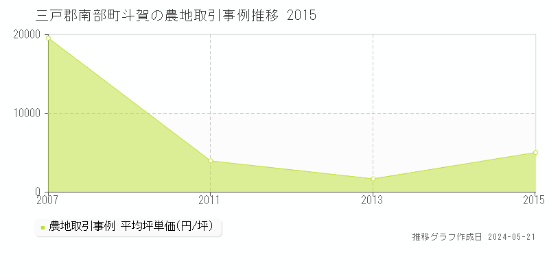 三戸郡南部町斗賀の農地価格推移グラフ 