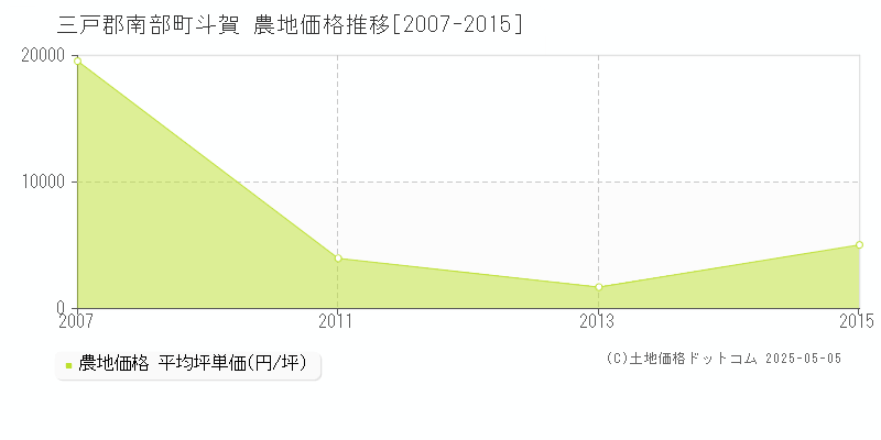 斗賀(三戸郡南部町)の農地価格推移グラフ(坪単価)[2007-2015年]
