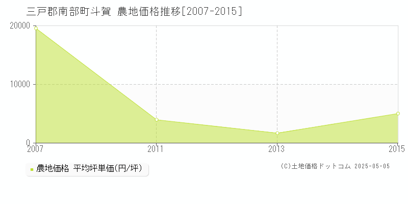 三戸郡南部町斗賀の農地価格推移グラフ 