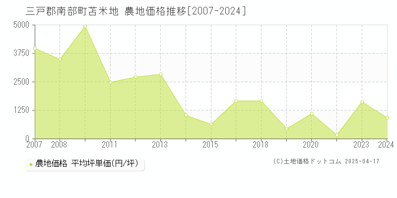 三戸郡南部町苫米地の農地価格推移グラフ 