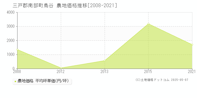 鳥谷(三戸郡南部町)の農地価格推移グラフ(坪単価)[2008-2021年]