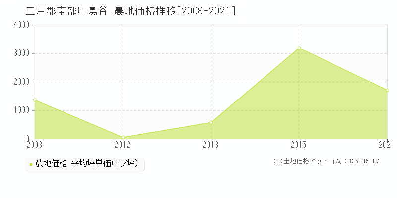 三戸郡南部町鳥谷の農地価格推移グラフ 