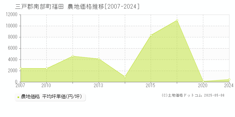 福田(三戸郡南部町)の農地価格推移グラフ(坪単価)[2007-2024年]