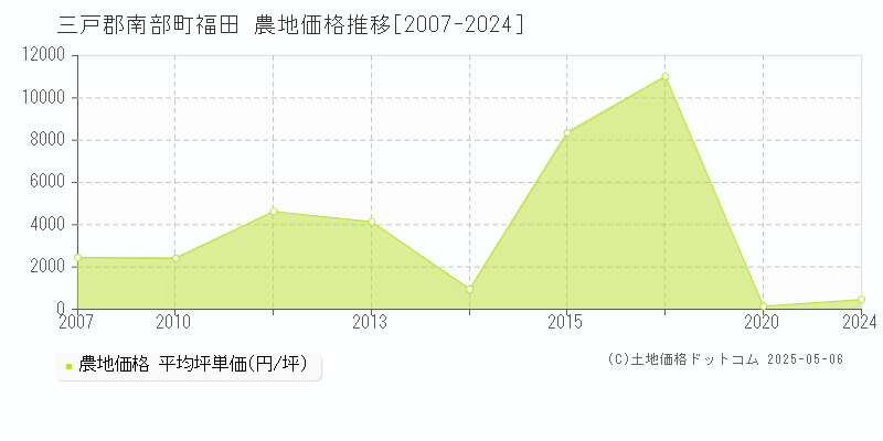 三戸郡南部町福田の農地取引価格推移グラフ 