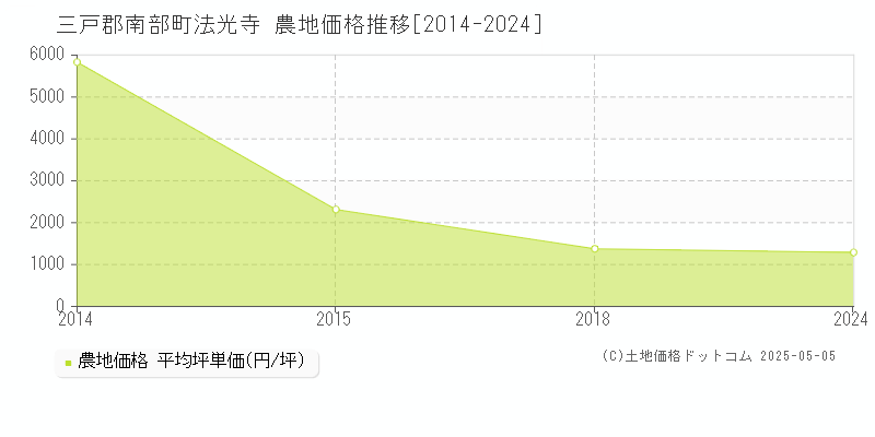 法光寺(三戸郡南部町)の農地価格推移グラフ(坪単価)[2014-2024年]