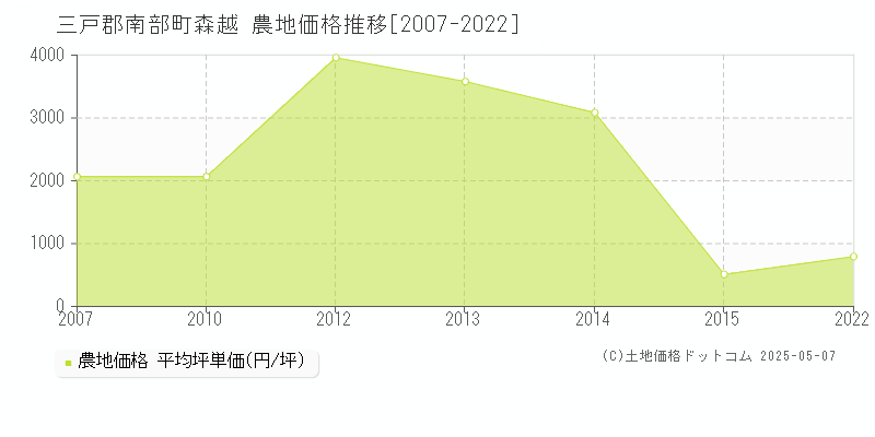森越(三戸郡南部町)の農地価格推移グラフ(坪単価)[2007-2022年]
