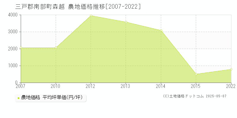 三戸郡南部町森越の農地価格推移グラフ 