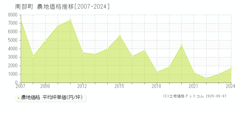 南部町(青森県)の農地価格推移グラフ(坪単価)[2007-2024年]