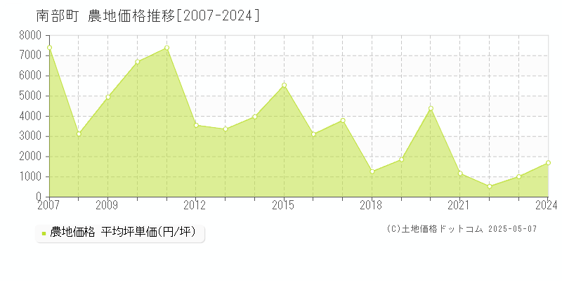 三戸郡南部町の農地取引価格推移グラフ 