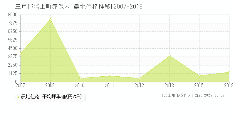 赤保内(三戸郡階上町)の農地価格推移グラフ(坪単価)[2007-2018年]