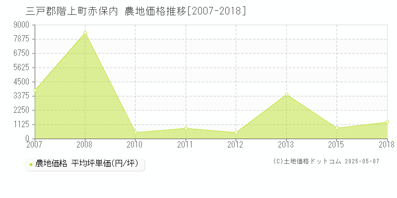 三戸郡階上町赤保内の農地価格推移グラフ 