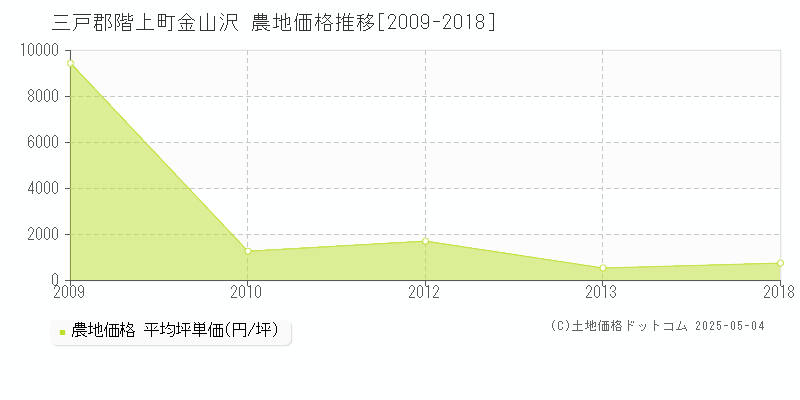 金山沢(三戸郡階上町)の農地価格推移グラフ(坪単価)[2009-2018年]
