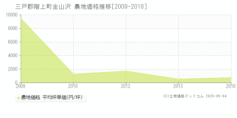 三戸郡階上町金山沢の農地価格推移グラフ 