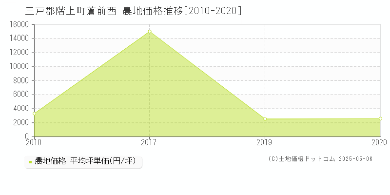 三戸郡階上町蒼前西の農地価格推移グラフ 