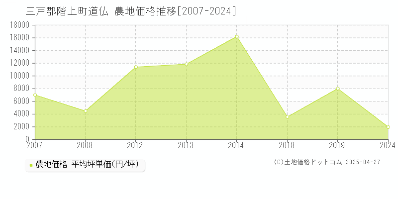 三戸郡階上町道仏の農地価格推移グラフ 