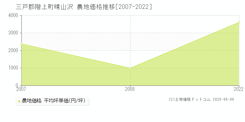 晴山沢(三戸郡階上町)の農地価格推移グラフ(坪単価)[2007-2022年]