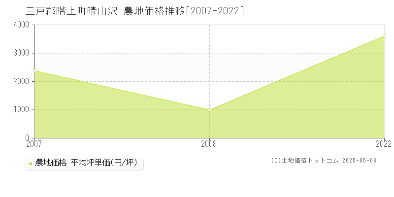 三戸郡階上町晴山沢の農地価格推移グラフ 