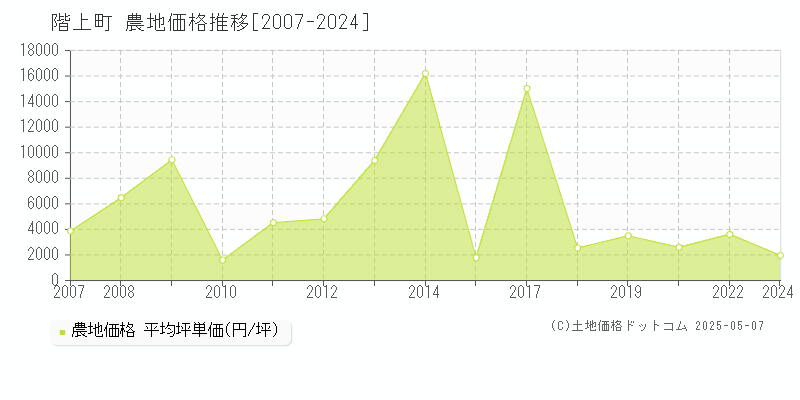 階上町(青森県)の農地価格推移グラフ(坪単価)[2007-2024年]