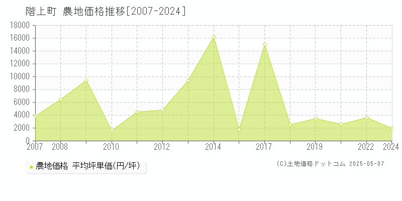 三戸郡階上町の農地価格推移グラフ 