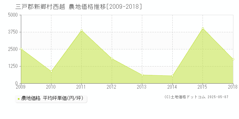 西越(三戸郡新郷村)の農地価格推移グラフ(坪単価)[2009-2018年]