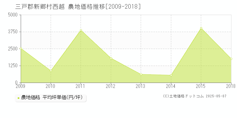 三戸郡新郷村西越の農地価格推移グラフ 