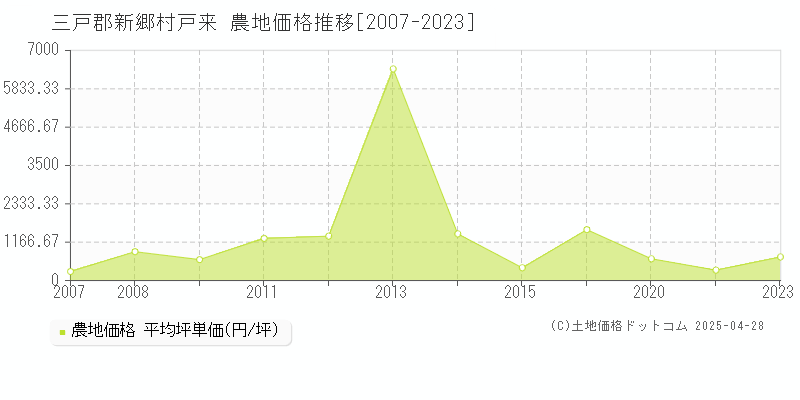 三戸郡新郷村戸来の農地価格推移グラフ 