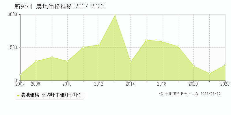 新郷村(青森県)の農地価格推移グラフ(坪単価)[2007-2023年]