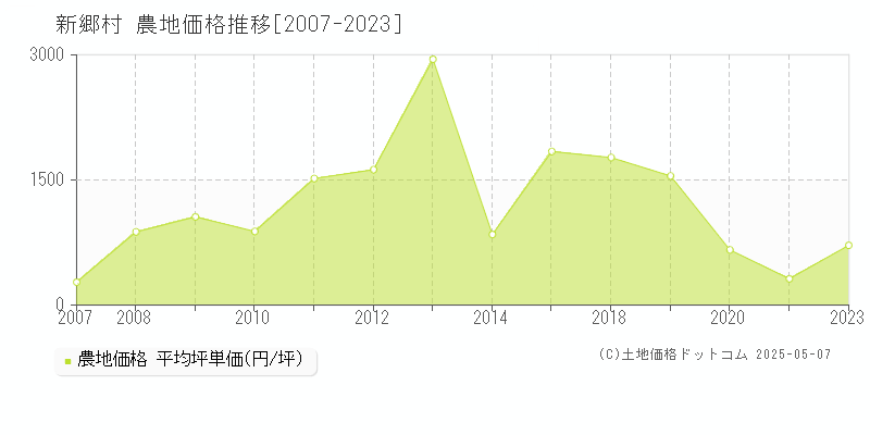 三戸郡新郷村の農地価格推移グラフ 