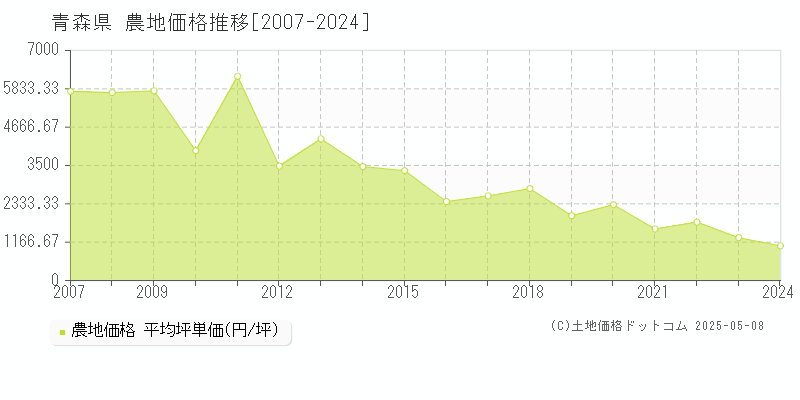 青森県の農地価格推移グラフ(坪単価)[2007-2024年]