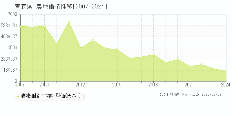 青森県の農地価格推移グラフ 