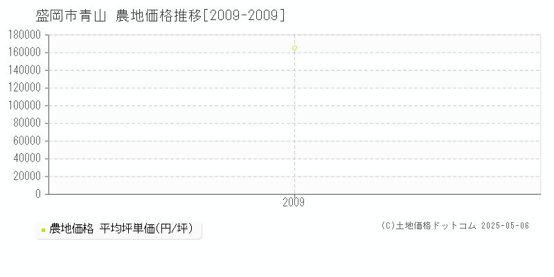 盛岡市青山の農地価格推移グラフ 