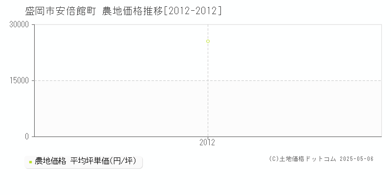 盛岡市安倍館町の農地取引事例推移グラフ 