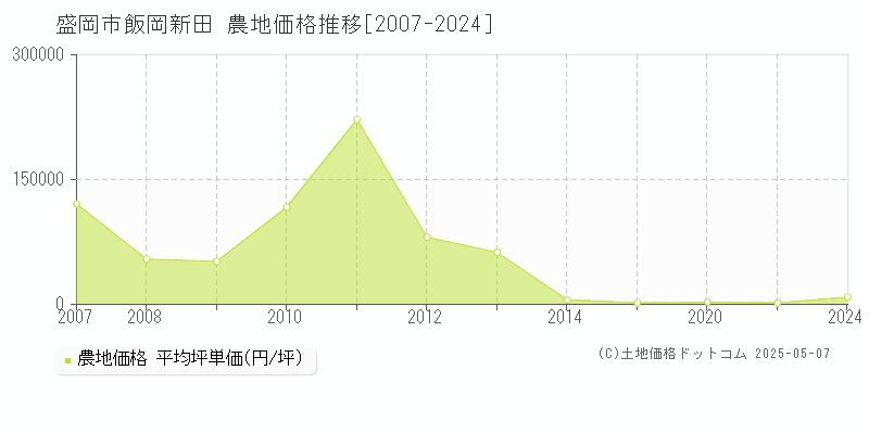 飯岡新田(盛岡市)の農地価格推移グラフ(坪単価)[2007-2024年]