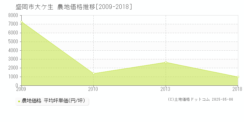 大ケ生(盛岡市)の農地価格推移グラフ(坪単価)[2009-2018年]