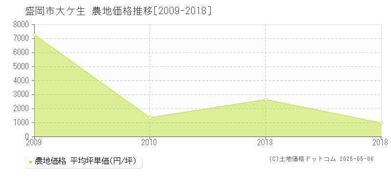 盛岡市大ケ生の農地価格推移グラフ 