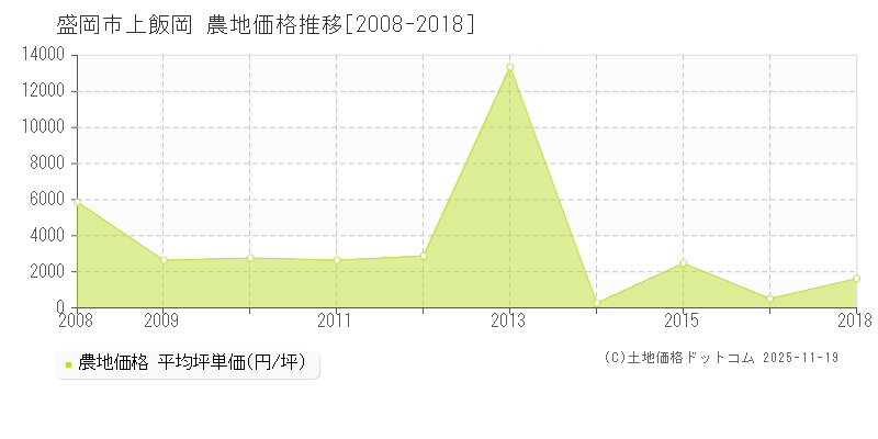 上飯岡(盛岡市)の農地価格推移グラフ(坪単価)[2008-2018年]
