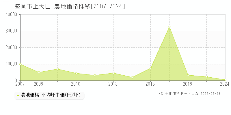 上太田(盛岡市)の農地価格推移グラフ(坪単価)[2007-2024年]