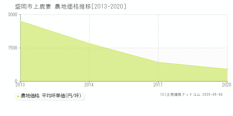 上鹿妻(盛岡市)の農地価格推移グラフ(坪単価)[2013-2020年]
