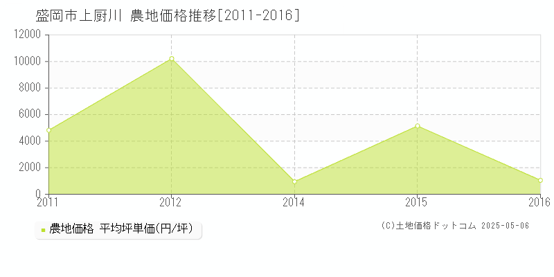上厨川(盛岡市)の農地価格推移グラフ(坪単価)[2011-2016年]