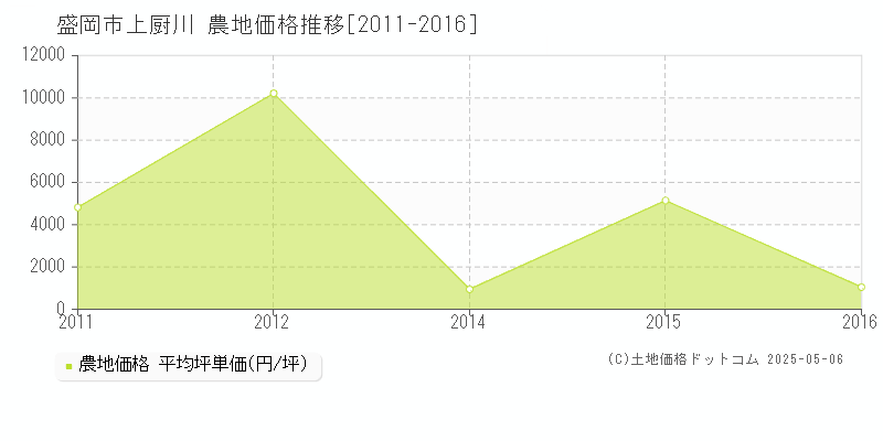 盛岡市上厨川の農地価格推移グラフ 