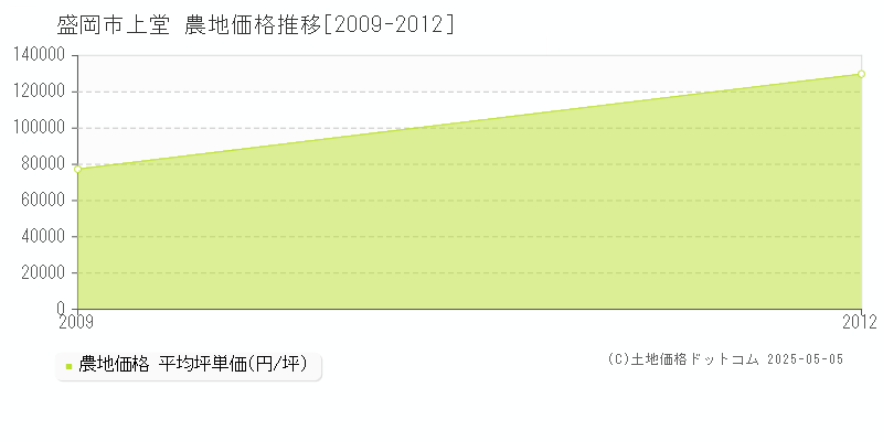 上堂(盛岡市)の農地価格推移グラフ(坪単価)[2009-2012年]