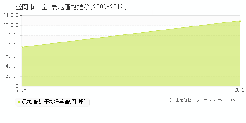 盛岡市上堂の農地価格推移グラフ 