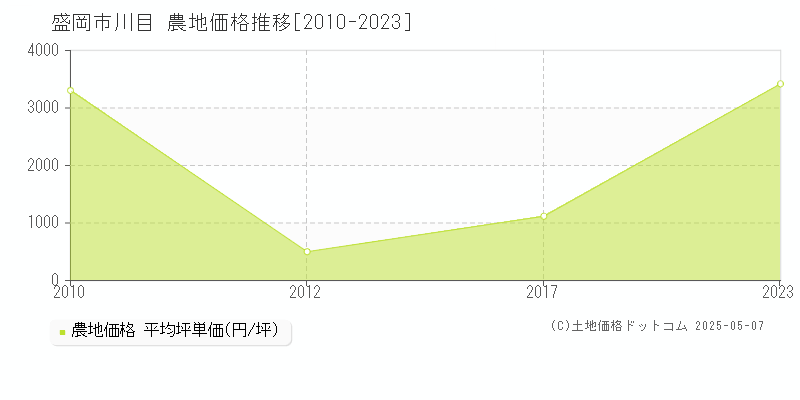 川目(盛岡市)の農地価格推移グラフ(坪単価)[2010-2023年]
