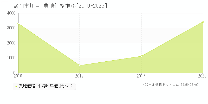 盛岡市川目の農地価格推移グラフ 