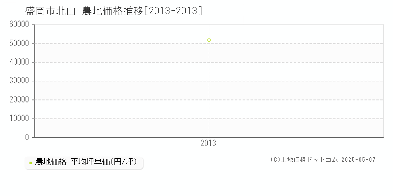 盛岡市北山の農地取引事例推移グラフ 