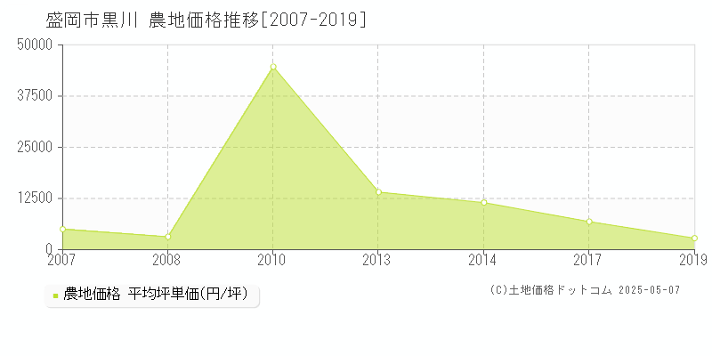 盛岡市黒川の農地取引事例推移グラフ 