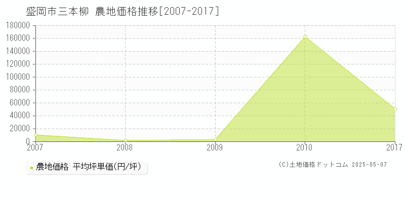三本柳(盛岡市)の農地価格推移グラフ(坪単価)[2007-2017年]