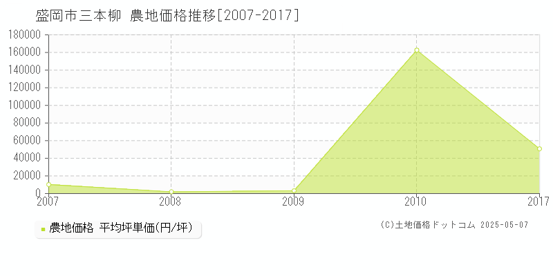 盛岡市三本柳の農地価格推移グラフ 