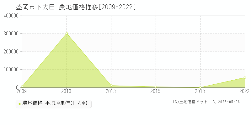 下太田(盛岡市)の農地価格推移グラフ(坪単価)[2009-2022年]